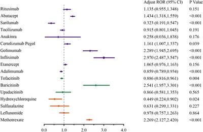 Risks of malignancies related to disease-modifying antirheumatic drugs in rheumatoid arthritis: a pharmacovigilance analysis using the FAERS database